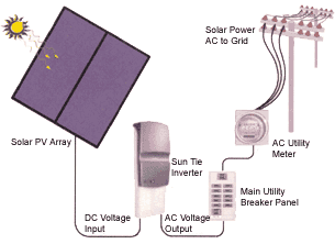 Most residential grid-tied solar systems consist of PV modules, an inverter to convert DC power to AC, an extra utility meter, and connections that allow excess power to flow back to the utility company-effectively turning back the energy meter.
